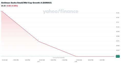 Goldman Sachs Small/Mid Cap Growth Instl (GSMYX).